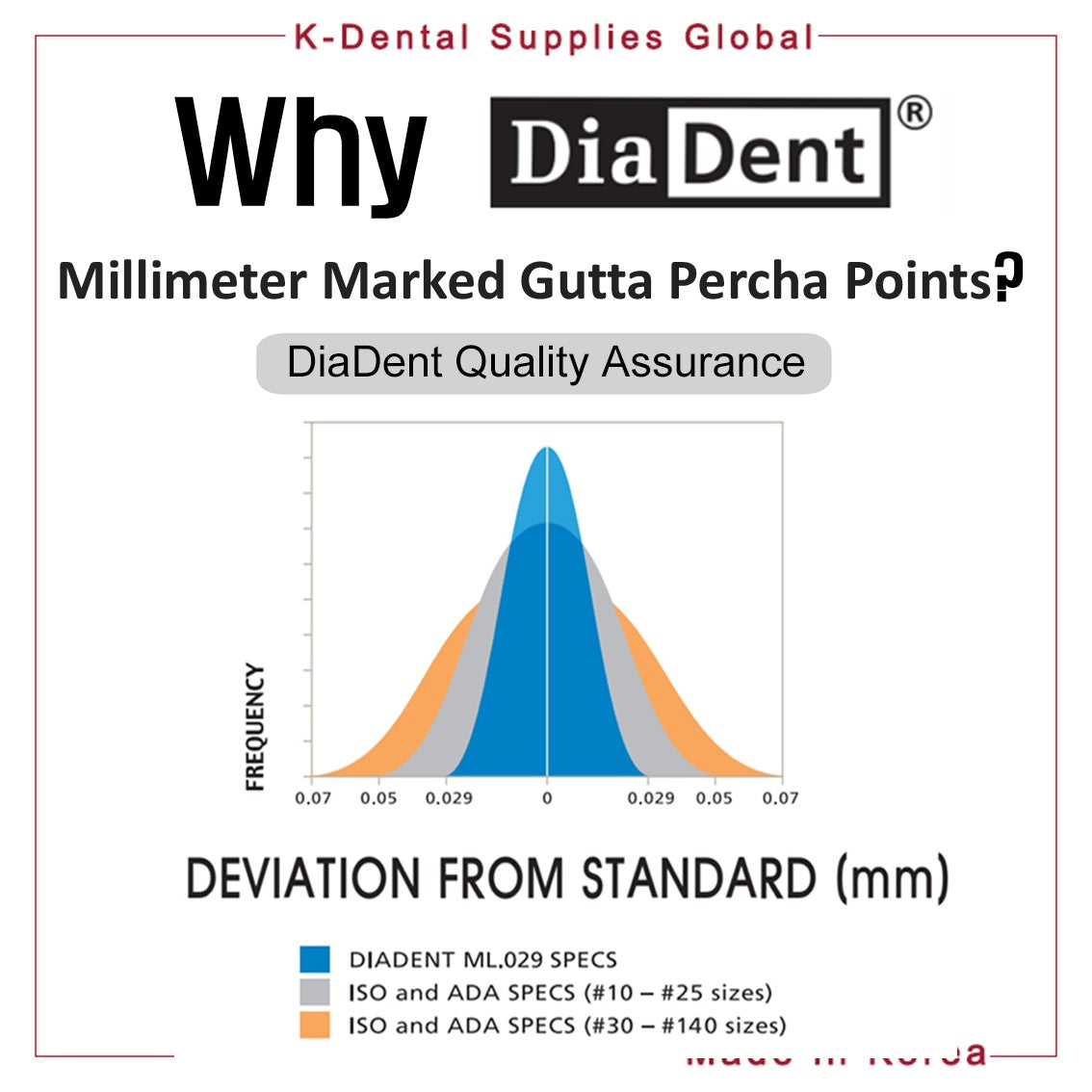 Dia-ProT Dental Millimeter Marked Gutta Percha Points