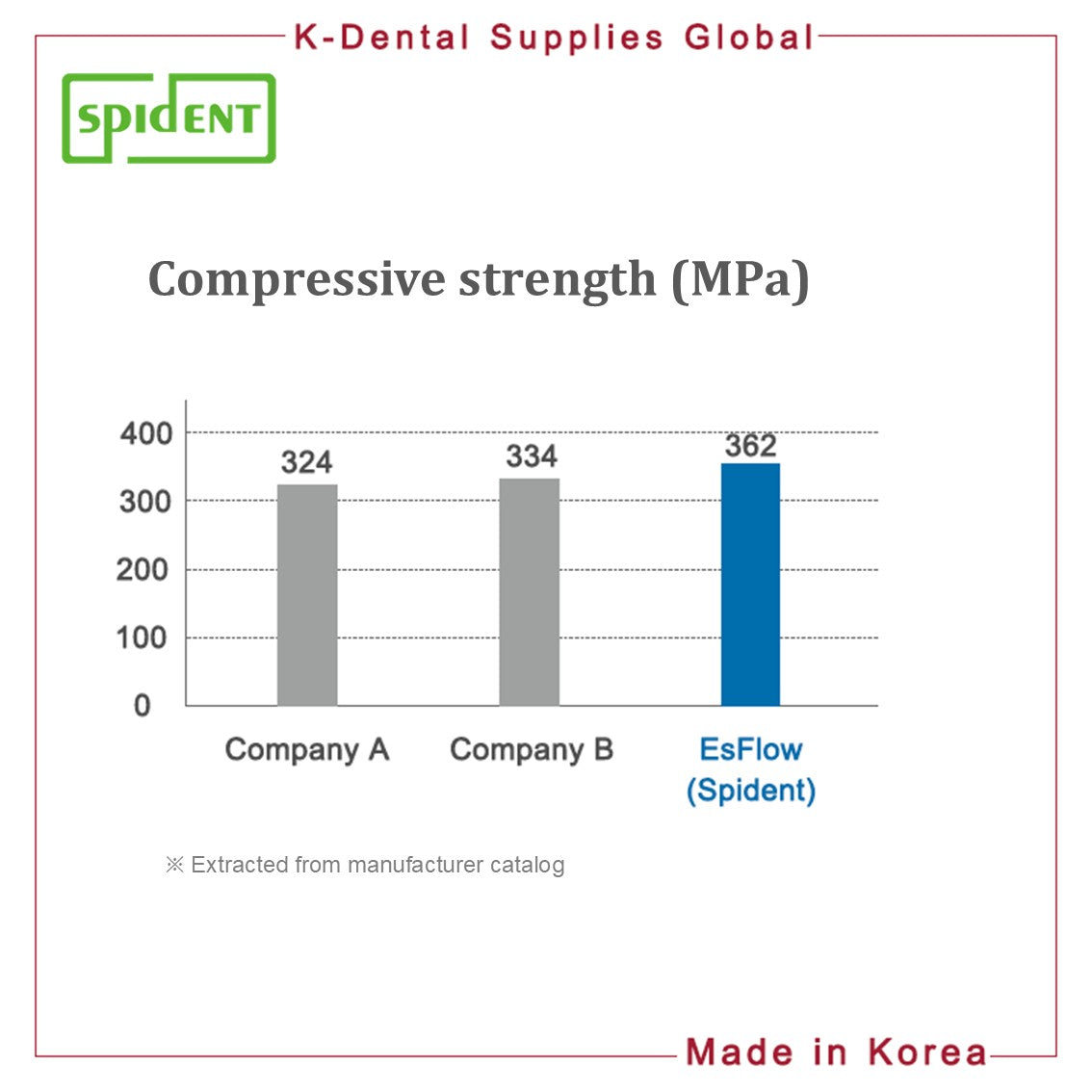 EsFlow Light Cured Flowable Composite Resin(Shade A1, A2, A3, A3.5)