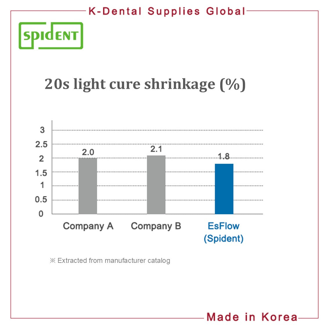 EsFlow Light Cured Flowable Composite Resin(Shade A1, A2, A3, A3.5)