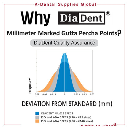 Dia-ProT Dental Millimeter Marked Gutta Percha Points