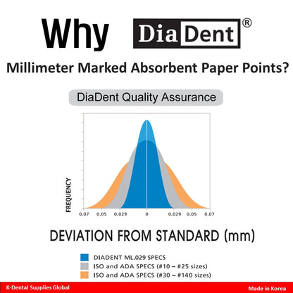 Dental Millimeter Marked Paper Points