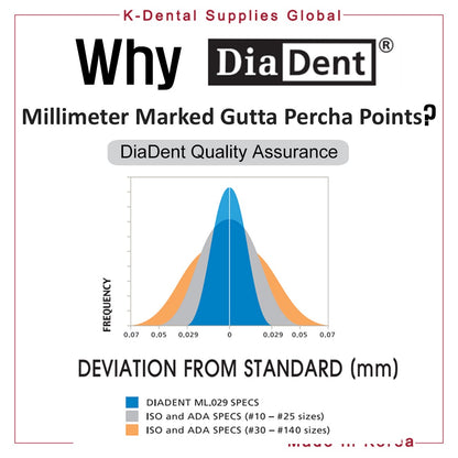 Dental Millimeter Marked Gutta Percha Points ML.029 All Sizes