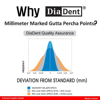 Dia-ProT Dental Millimeter Marked Gutta Percha Points